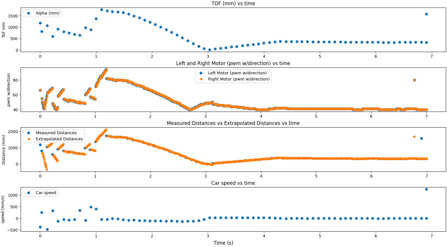 Extrapolated values graphed with ToF values, matching them well